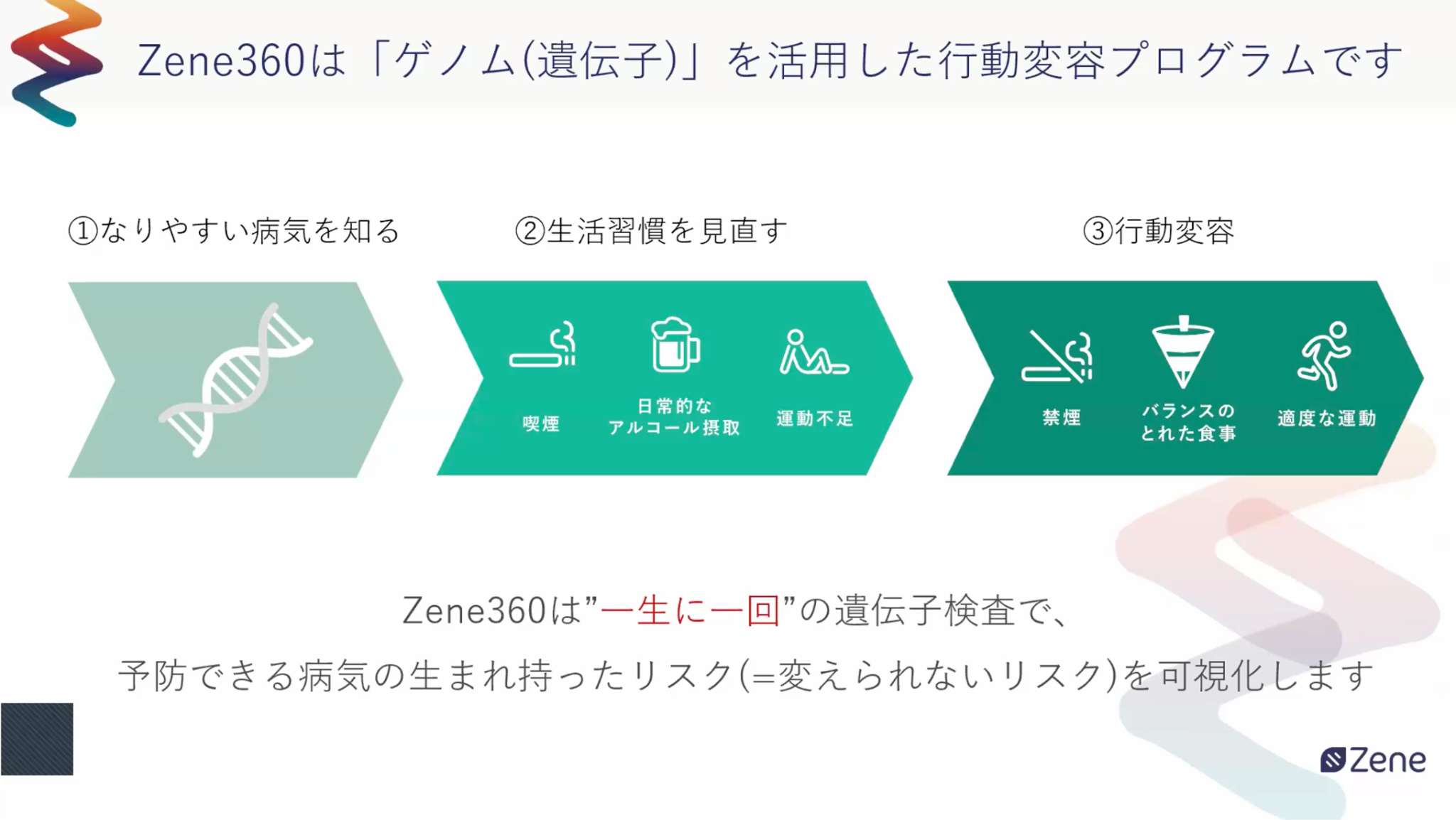 Zene360は「ゲノム（遺伝子）」を活用した行動変容プログラム。①なりやすい病気を知る②生活習慣を見直す③行動変容の流れを示した図