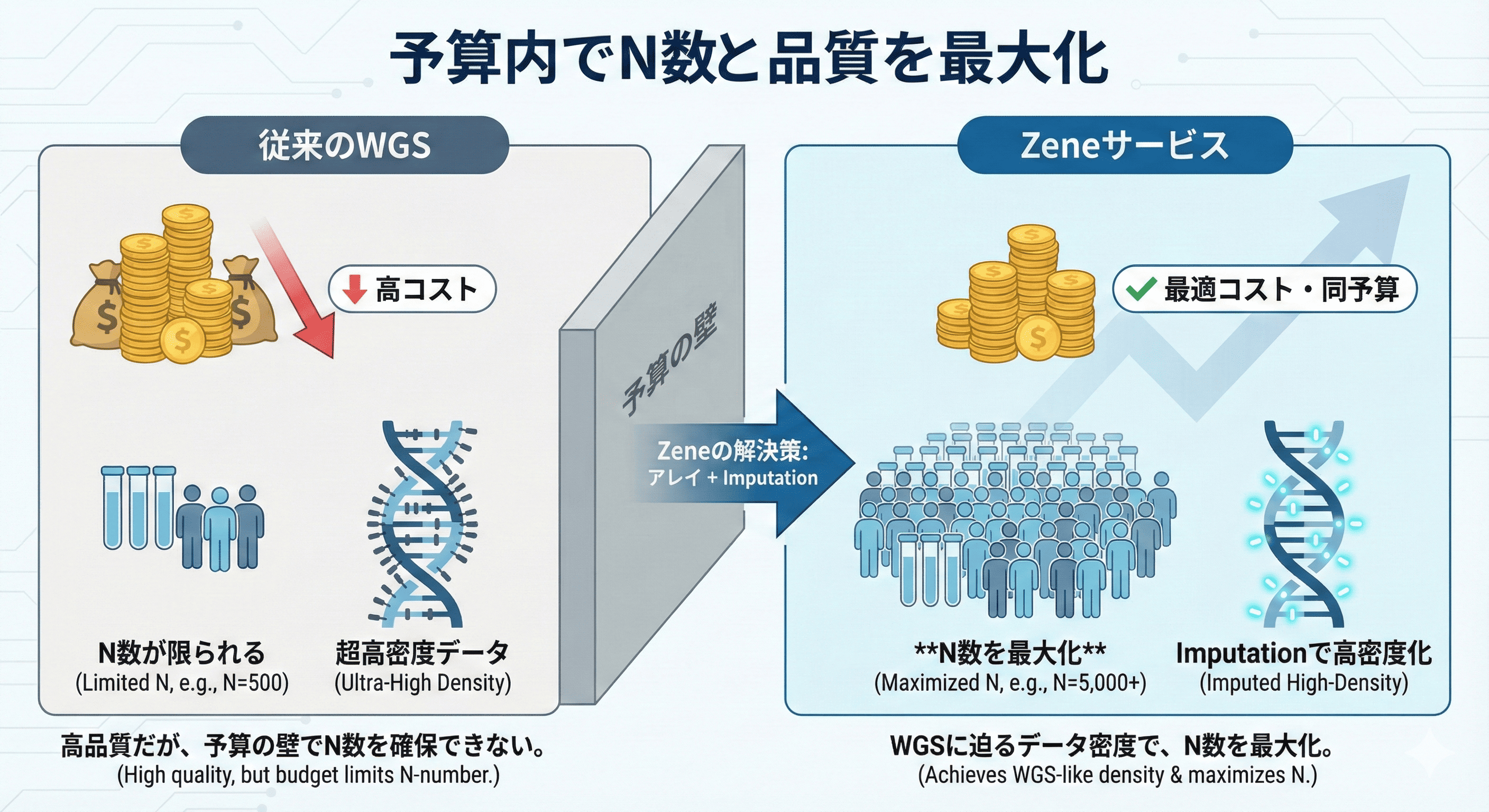 WGSに迫るデータ密度をマイクロアレイの価格帯で実現