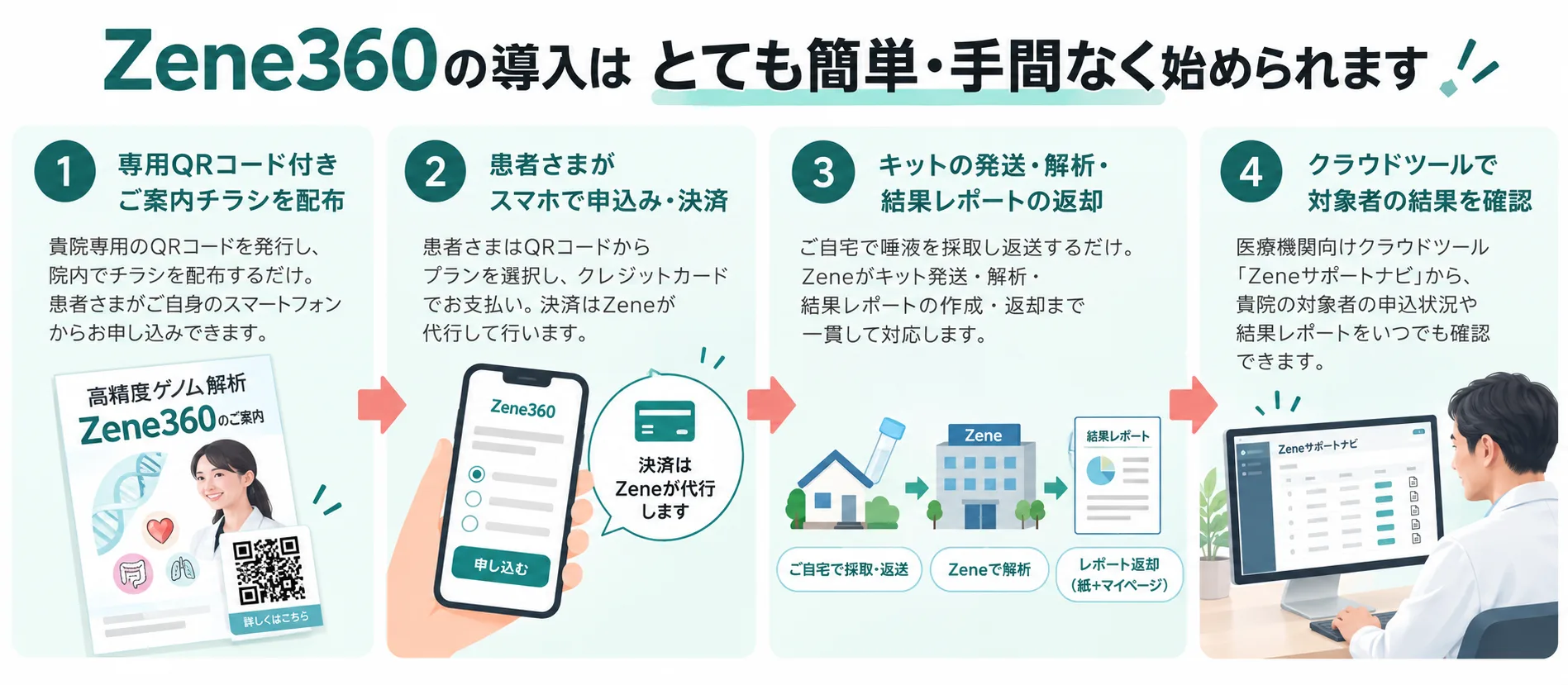 Zene360の導入の流れ:専用QRコード付き案内チラシを配布、患者さまがスマホで申込み・決済、キットの発送・解析・結果レポートの返却、クラウドツールで対象者の結果を確認