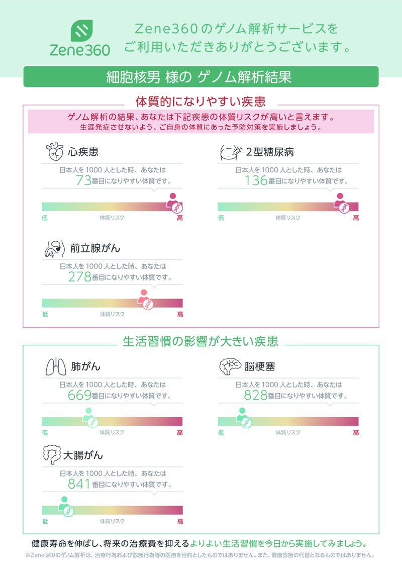 Zene360 プレミアム解析レポート(疾患別体質リスク)