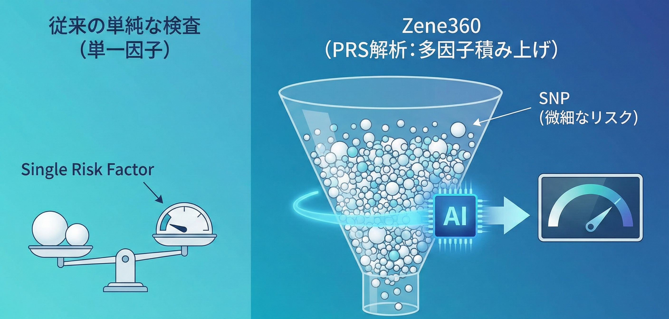 従来の単一因子検査とZene360のPRS解析(多因子積み上げ)の比較図
