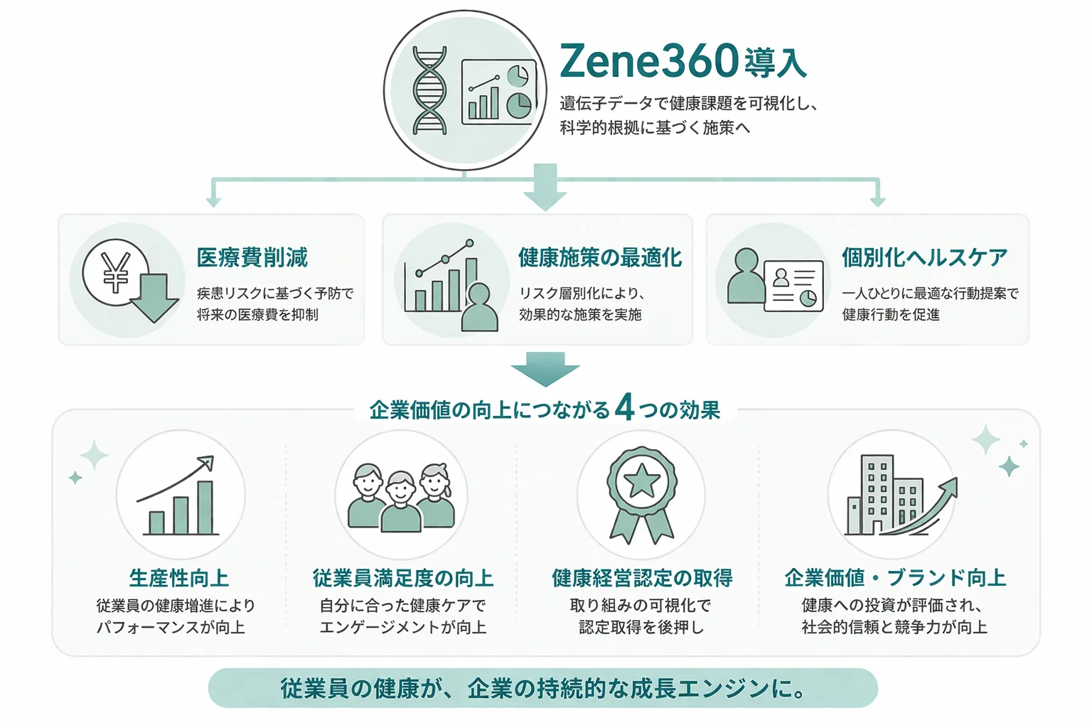 ゲノム解析で病気は治療から予防へ