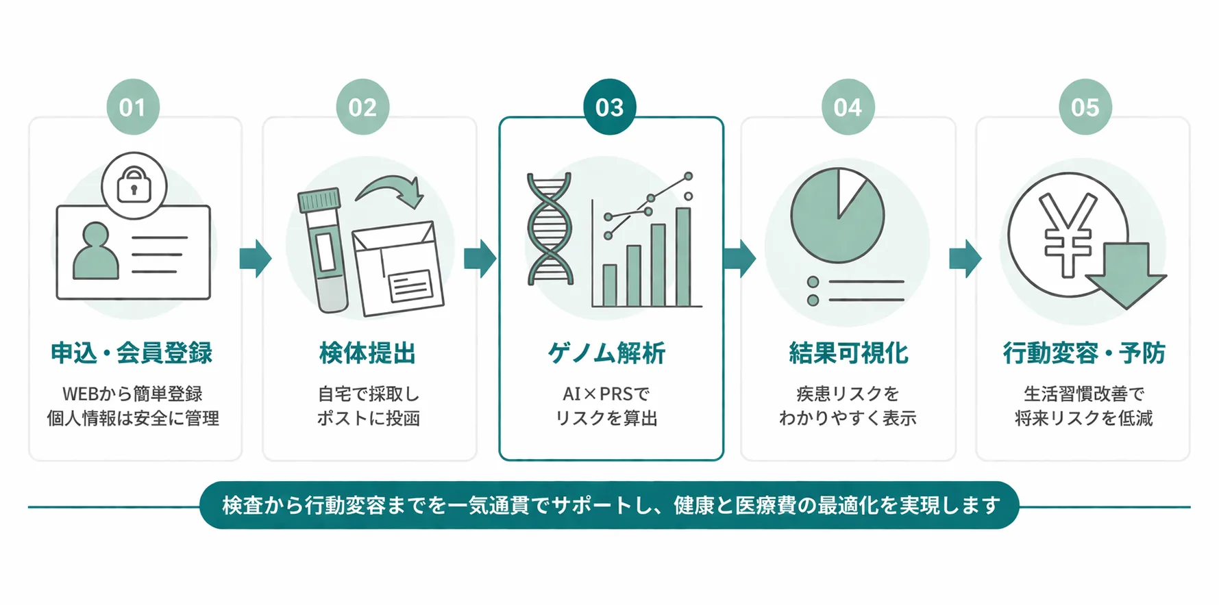 Zene360サービスの流れ