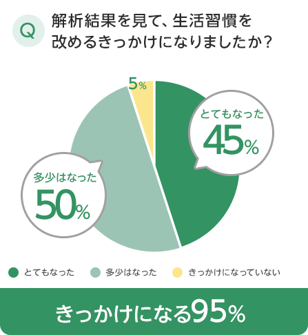 (Q)解析結果を見て、生活習慣を 改めるきっかけになりましたか？(A)きっかけになる95%