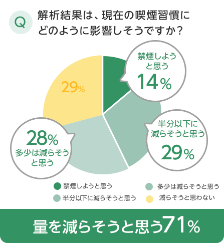 (Q)ゲノム解析の結果は今後の喫煙 習慣にどのように影響しそうですか？(A)量を減らそうと思う71%